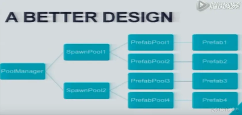 unity应用架构设计 unity项目架构设计_架构设计_13
